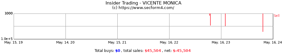 Insider Trading Transactions for VICENTE MONICA