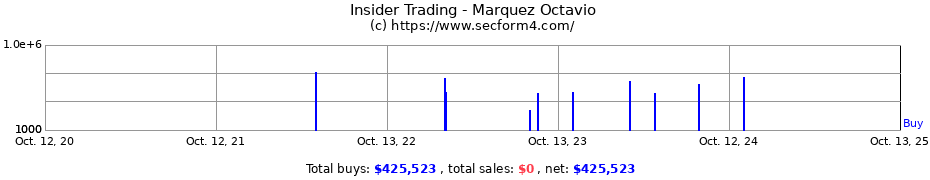 Insider Trading Transactions for Marquez Octavio