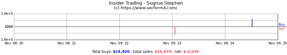 Insider Trading Transactions for Sugrue Stephen