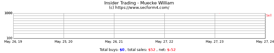 Insider Trading Transactions for Muecke William