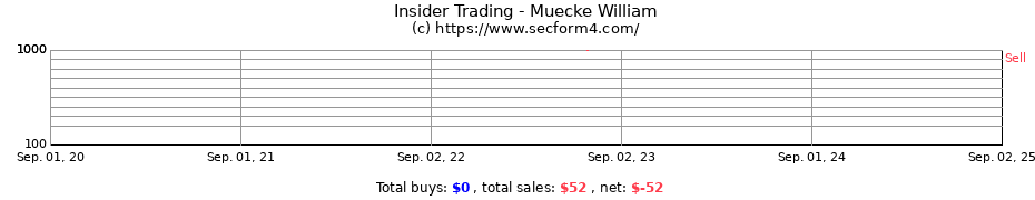 Insider Trading Transactions for Muecke William