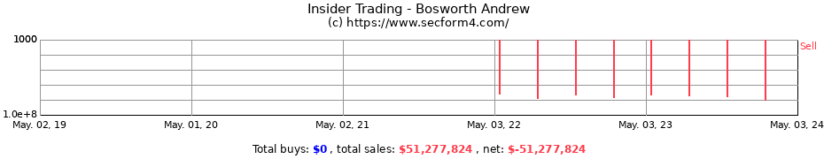 Insider Trading Transactions for Bosworth Andrew