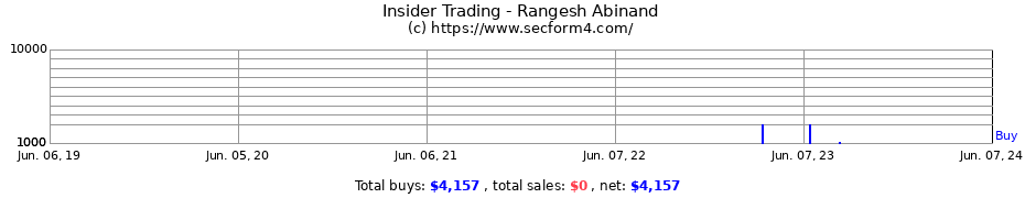 Insider Trading Transactions for Rangesh Abinand