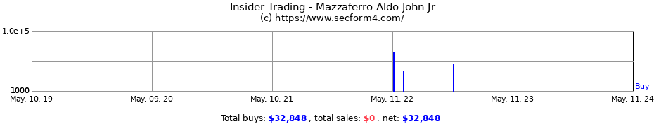 Insider Trading Transactions for Mazzaferro Aldo John Jr