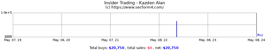 Insider Trading Transactions for Kazden Alan