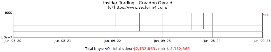 Insider Trading Transactions for Creadon Gerald