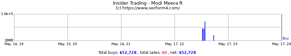 Insider Trading Transactions for Modi Meera R