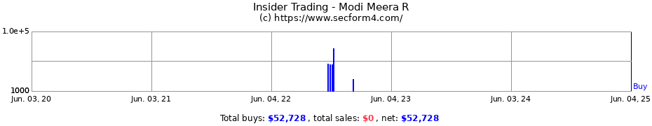 Insider Trading Transactions for Modi Meera R