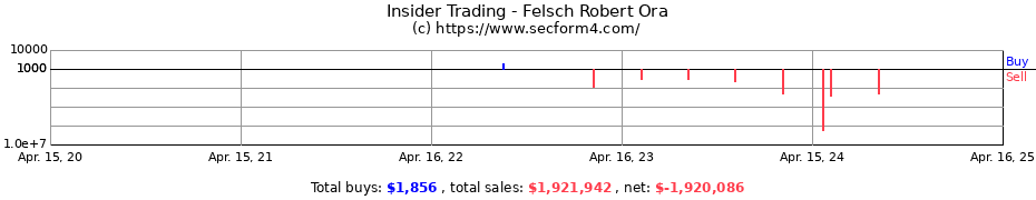 Insider Trading Transactions for Felsch Robert Ora