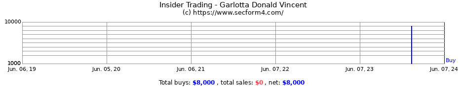 Insider Trading Transactions for Garlotta Donald Vincent