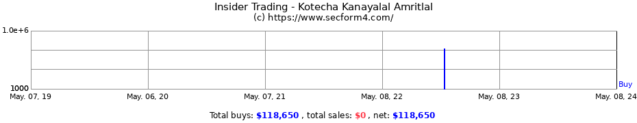 Insider Trading Transactions for Kotecha Kanayalal Amritlal