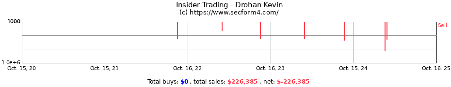 Insider Trading Transactions for Drohan Kevin