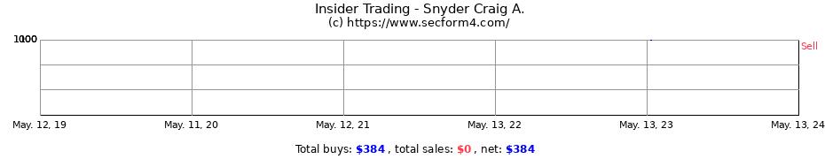 Insider Trading Transactions for Snyder Craig A.