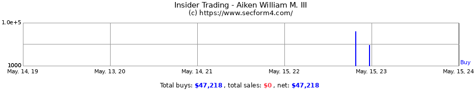 Insider Trading Transactions for Aiken William M. III
