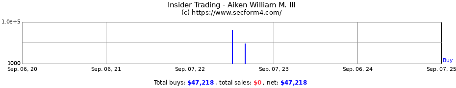 Insider Trading Transactions for Aiken William M. III