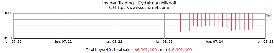 Insider Trading Transactions for Eydelman Mikhail