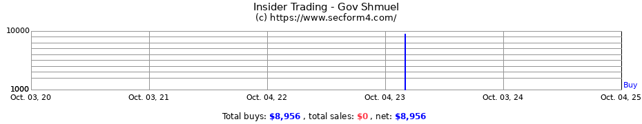 Insider Trading Transactions for Gov Shmuel