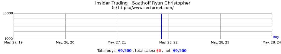 Insider Trading Transactions for Saathoff Ryan Christopher