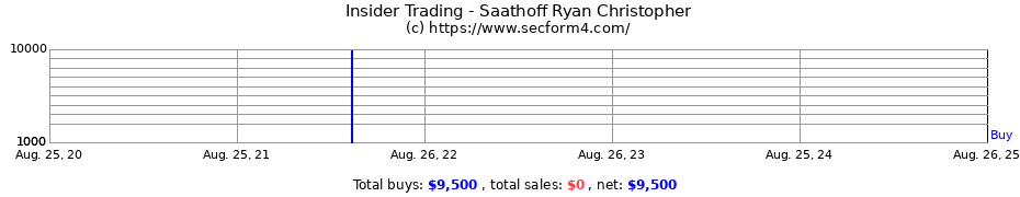 Insider Trading Transactions for Saathoff Ryan Christopher