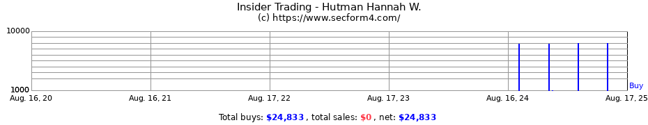 Insider Trading Transactions for Hutman Hannah W.