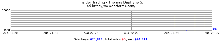 Insider Trading Transactions for Thomas Daphyne S.