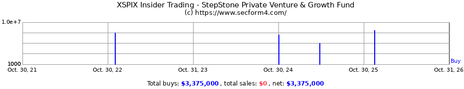 Insider Trading Transactions for StepStone Private Venture & Growth Fund