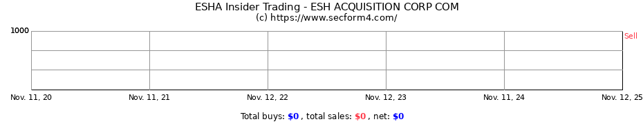 Insider Trading Transactions for ESH ACQUISITION CORP COM