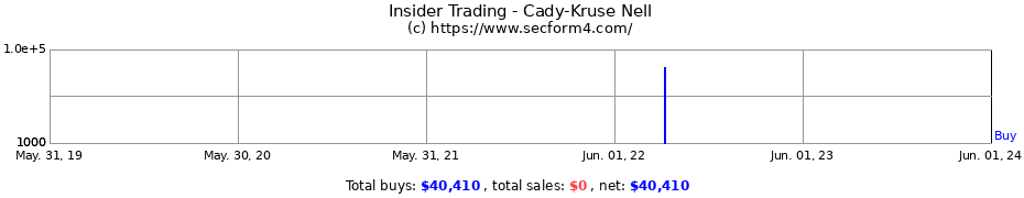 Insider Trading Transactions for Cady-Kruse Nell