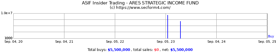 Insider Trading Transactions for ARES STRATEGIC INCOME FUND