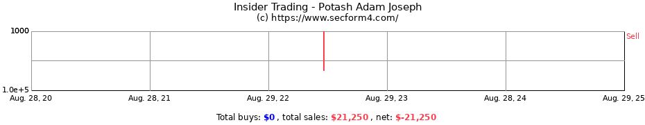 Insider Trading Transactions for Potash Adam Joseph