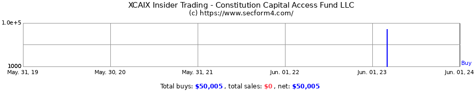 Insider Trading Transactions for Constitution Capital Access Fund LLC