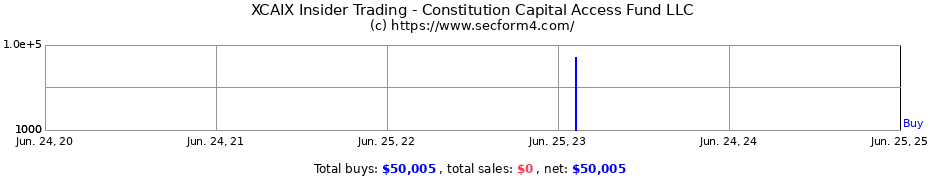 Insider Trading Transactions for Constitution Capital Access Fund LLC