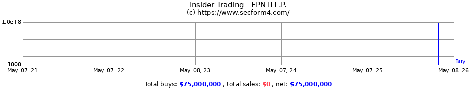 Insider Trading Transactions for FPN II L.P.