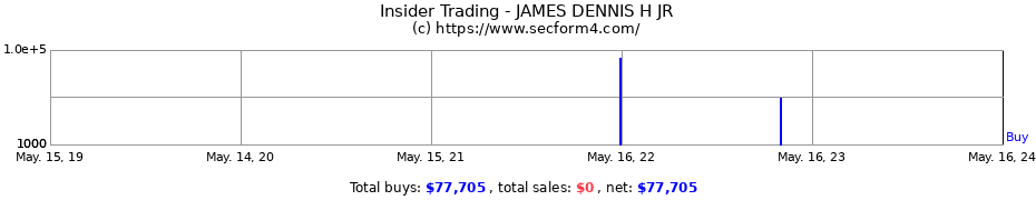 Insider Trading Transactions for JAMES DENNIS H JR