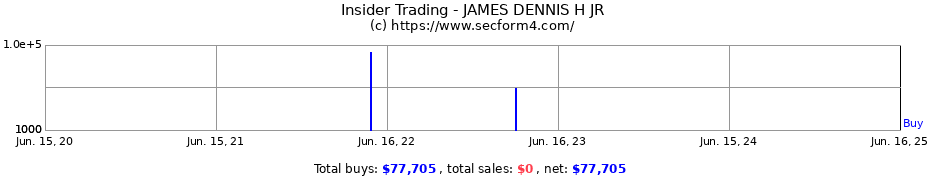 Insider Trading Transactions for JAMES DENNIS H JR