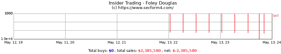 Insider Trading Transactions for Foley Douglas
