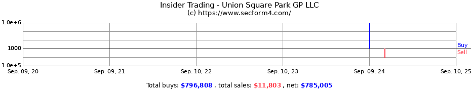 Insider Trading Transactions for Union Square Park GP LLC