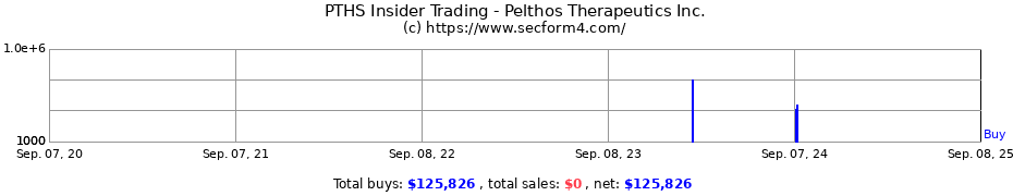 Insider Trading Transactions for Pelthos Therapeutics Inc.