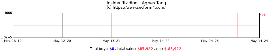 Insider Trading Transactions for Agnes Tang