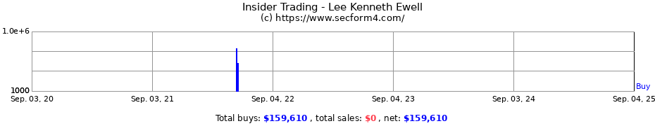 Insider Trading Transactions for Lee Kenneth Ewell