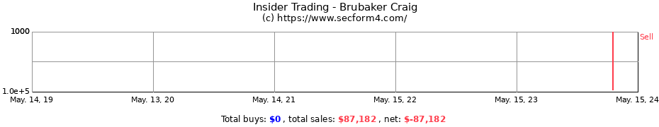 Insider Trading Transactions for Brubaker Craig