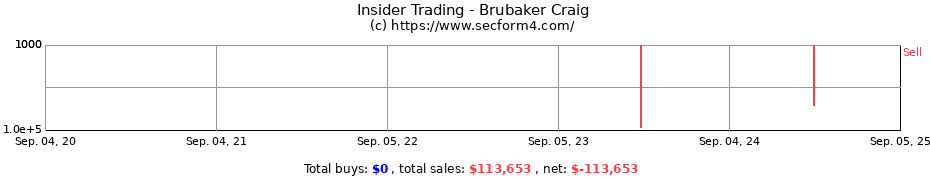 Insider Trading Transactions for Brubaker Craig