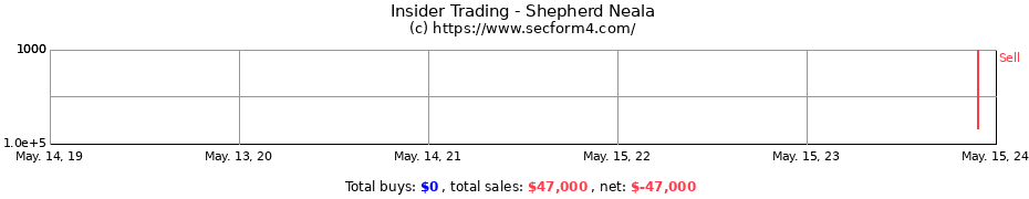 Insider Trading Transactions for Shepherd Neala