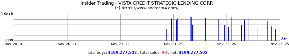 Insider Trading Transactions for VISTA CREDIT STRATEGIC LENDING CORP.