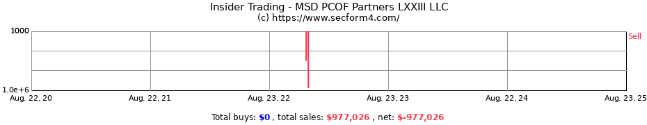 Insider Trading Transactions for MSD PCOF Partners LXXIII LLC