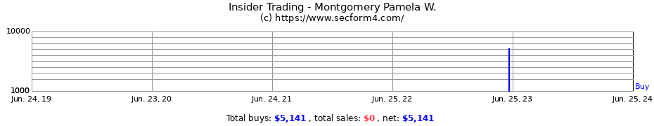 Insider Trading Transactions for Montgomery Pamela W.