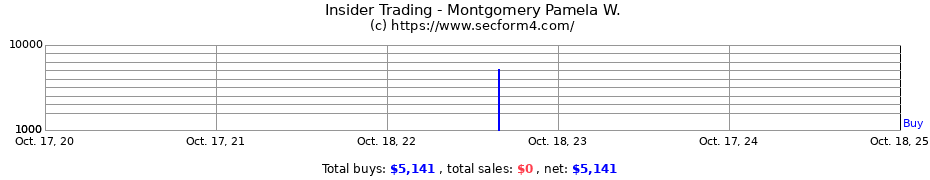 Insider Trading Transactions for Montgomery Pamela W.