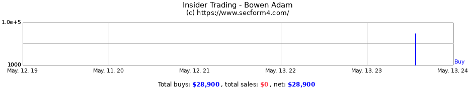 Insider Trading Transactions for Bowen Adam