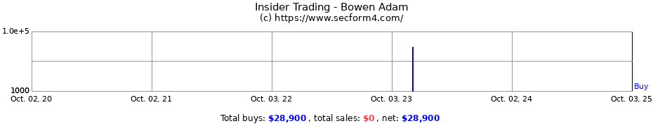 Insider Trading Transactions for Bowen Adam