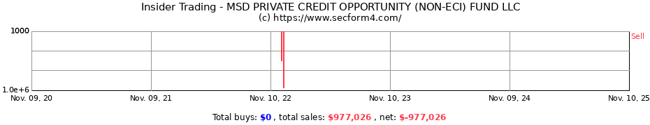 Insider Trading Transactions for MSD PRIVATE CREDIT OPPORTUNITY (NON-ECI) FUND LLC